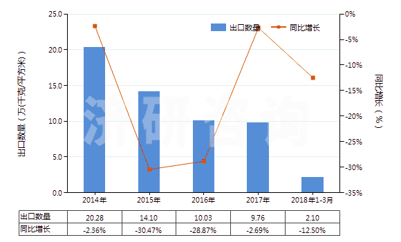 2014-2018年3月中國激光照排片（寬＞610mm，長≤200m）(HS37024321)出口量及增速統(tǒng)計(jì)